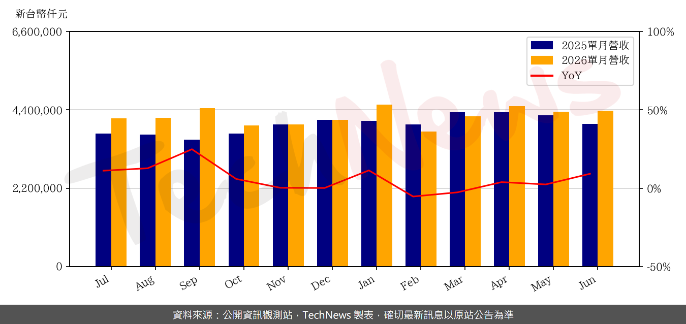 TechNews_TSMT_6278_202606_yoy.png