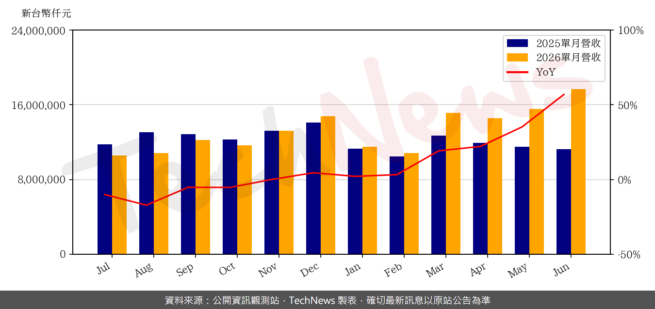 TechNews_ENNOCONN_6414_202606_yoy.png