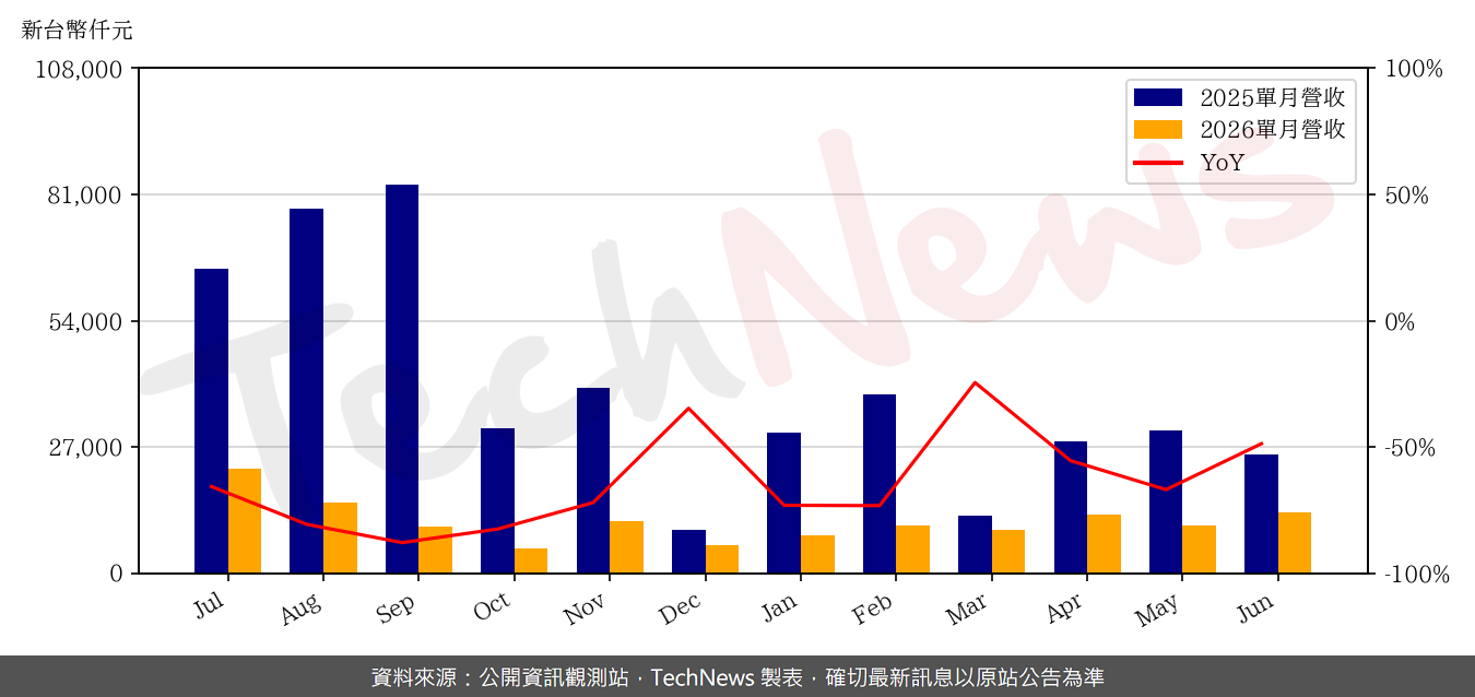 TechNews_IBG_6441_202606_yoy.png
