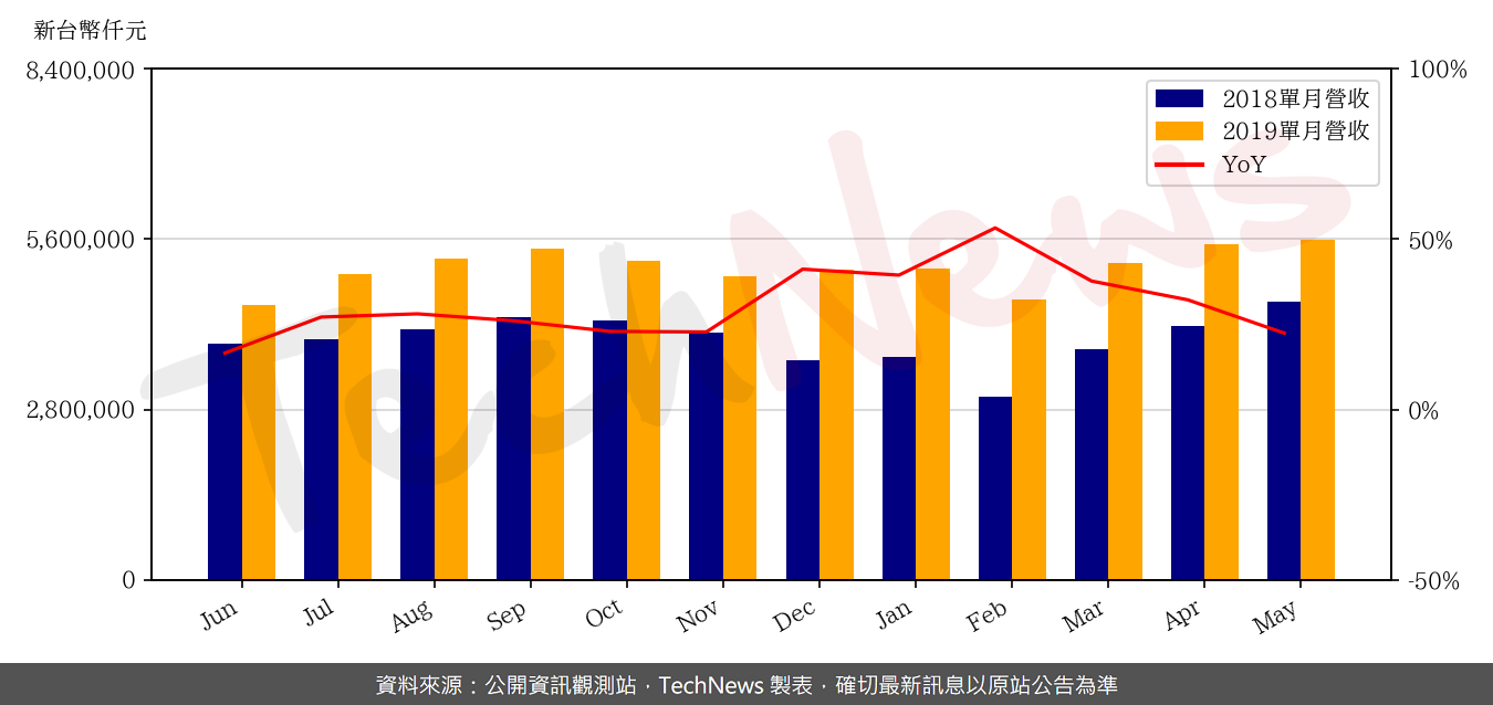 TechNews_NOVATEK_3034_201905_yoy.png