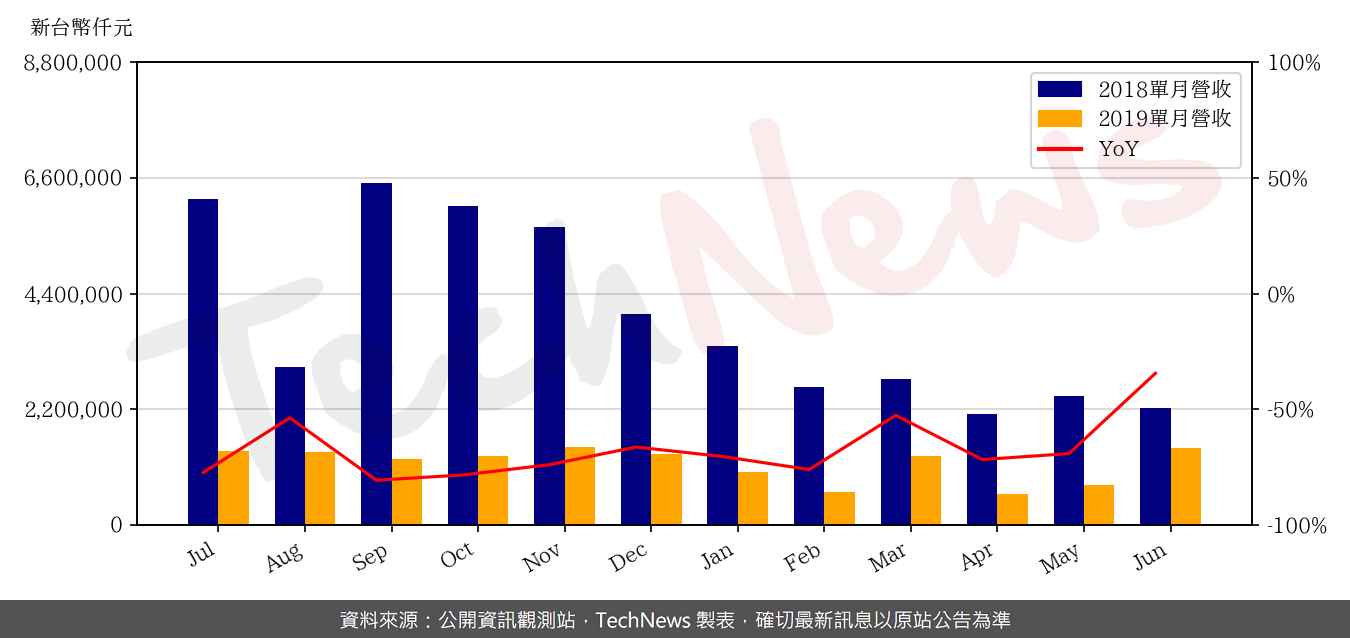 TechNews_HTC_2498_201906_yoy.png