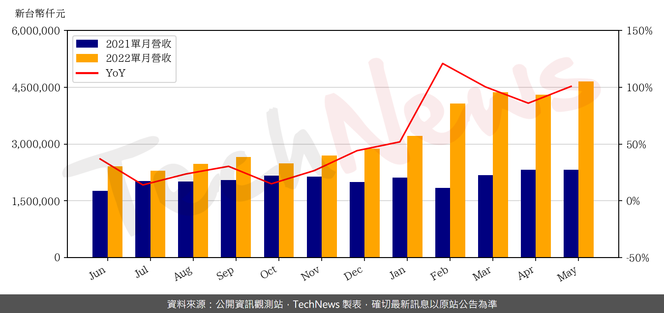 TechNews_BHI_BIZLINK_3665_202205_yoy.png