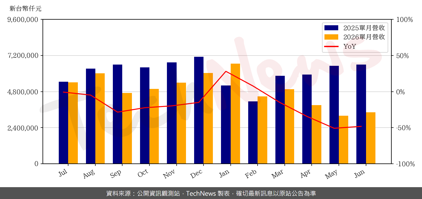 TechNews_GIS_6456_202606_yoy.png
