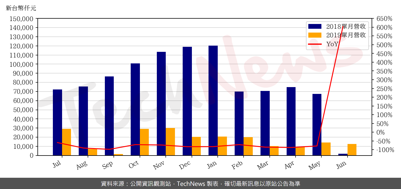 TechNews_DANEN_3686_201906_yoy.png