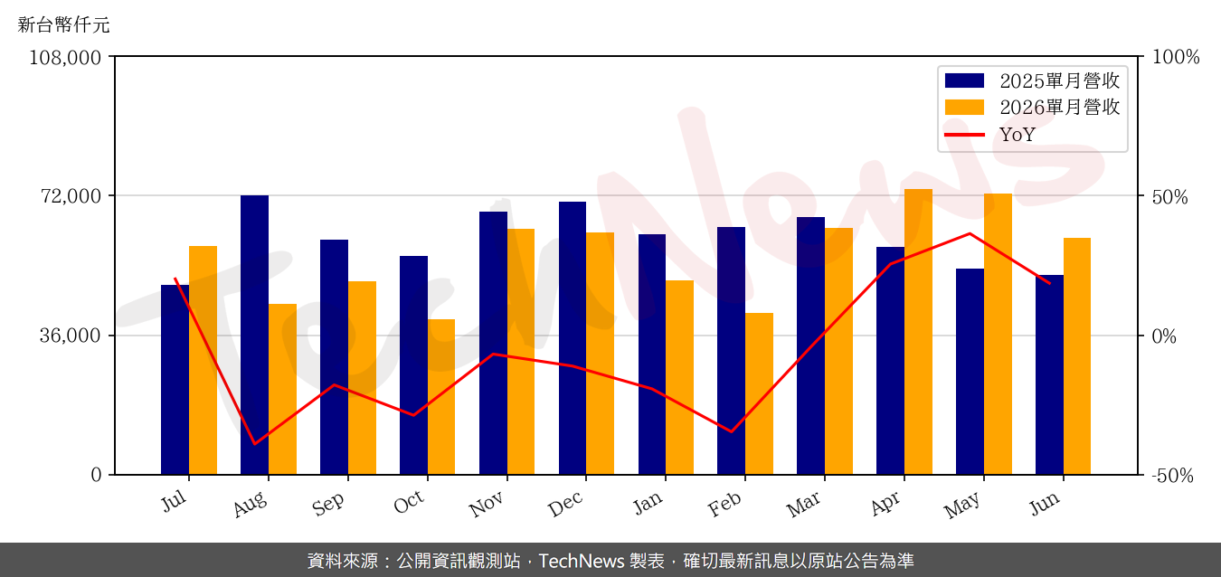 TechNews_CT_6532_202606_yoy.png