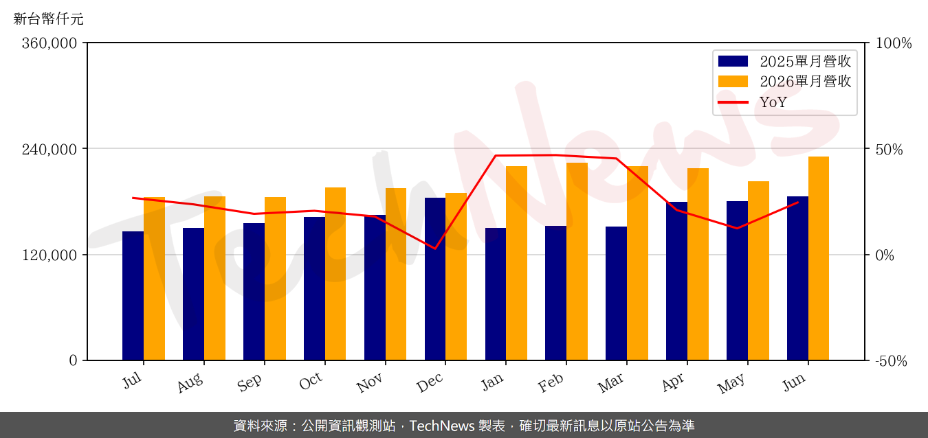 TechNews_KSMT_6683_202606_yoy.png