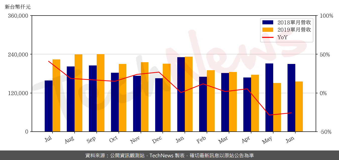 TechNews_SINOPOWER_6435_201906_yoy.png