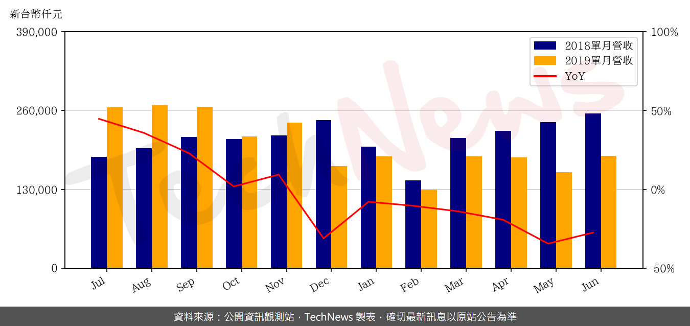 TechNews_APEC_8261_201906_yoy.png