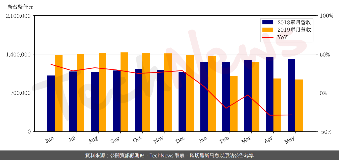 TechNews_FST_3532_201905_yoy.png