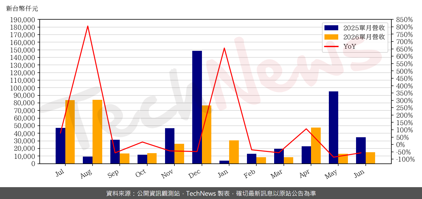 TechNews_OPNET_8034_202606_yoy.png