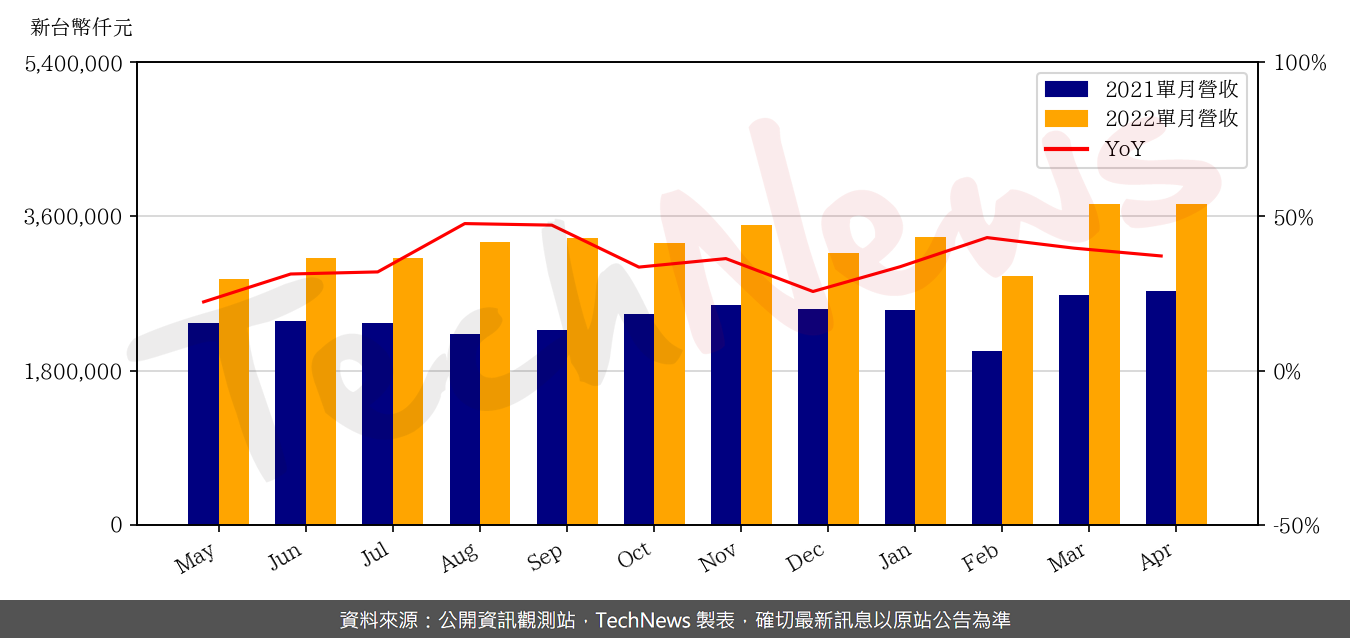 TechNews_KINSUS_3189_202204_yoy.png