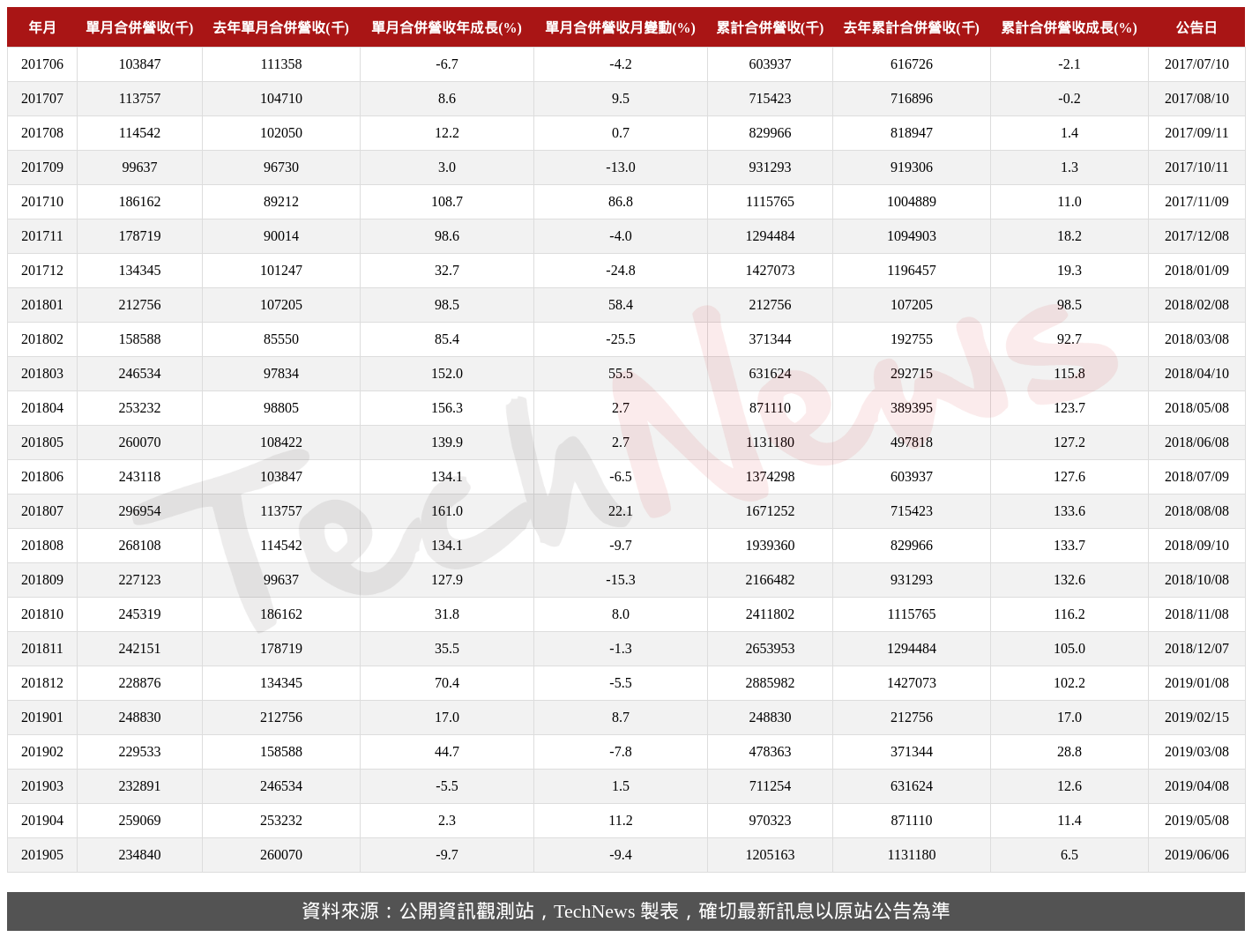 TechNews_TMC_2338_201905_table.png