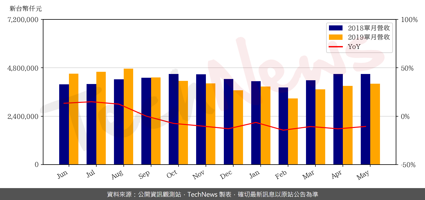 TechNews_WEC_2344_201905_yoy.png