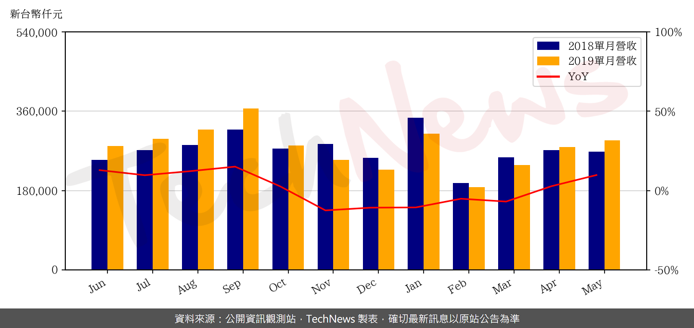 TechNews_ITE_3014_201905_yoy.png