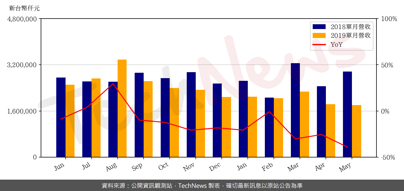 TechNews_ADATA_3260_201905_yoy.png