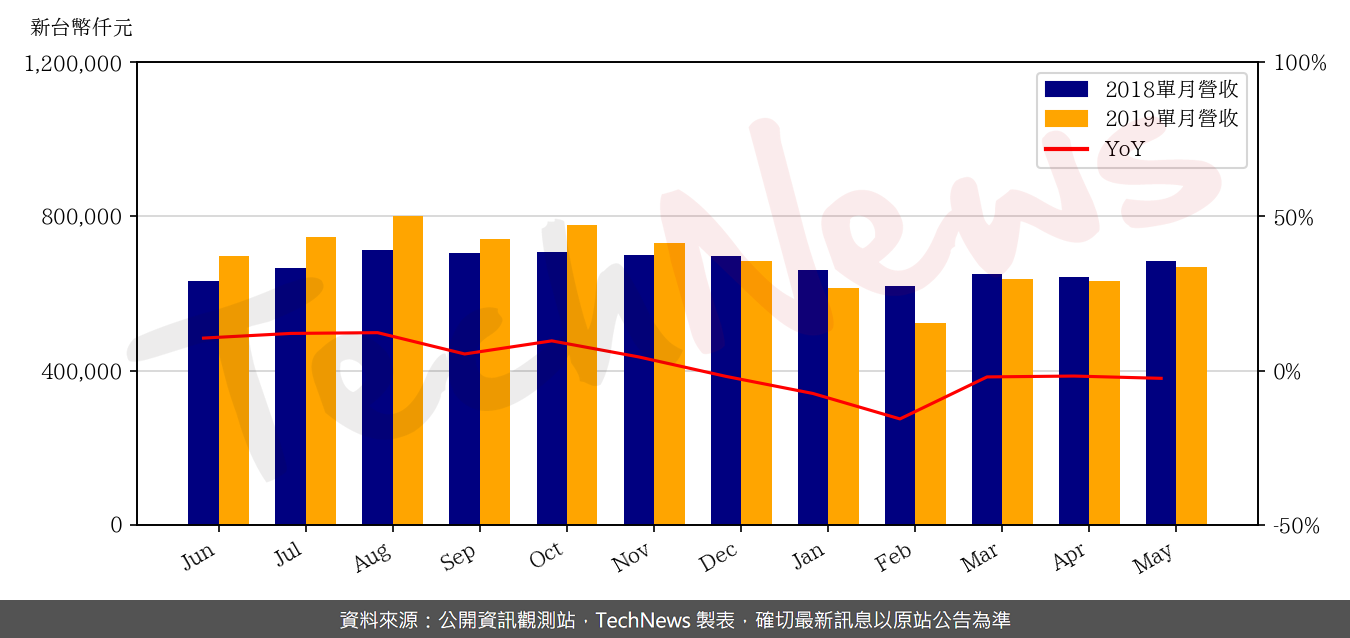 TechNews_ARDENTEC_3264_201905_yoy.png