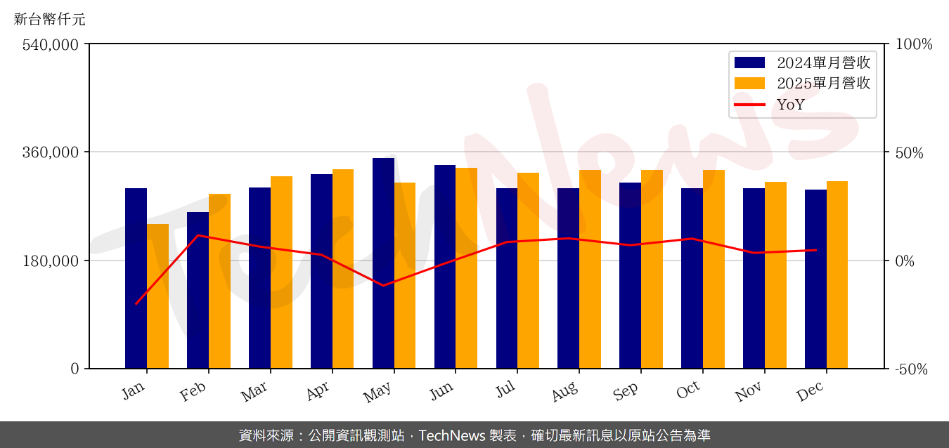 TechNews_RICHWAVE_4968_202512_yoy.png