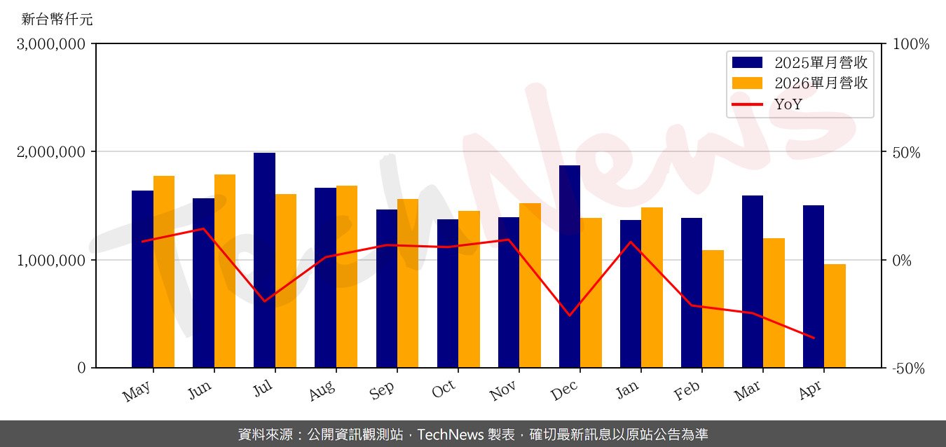 TechNews_CATCHER_2474_202604_yoy.png