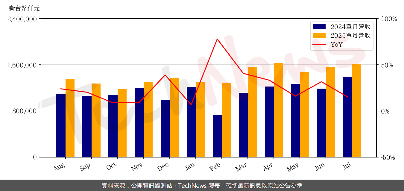 TechNews_SUNON_2421_202507_yoy.png