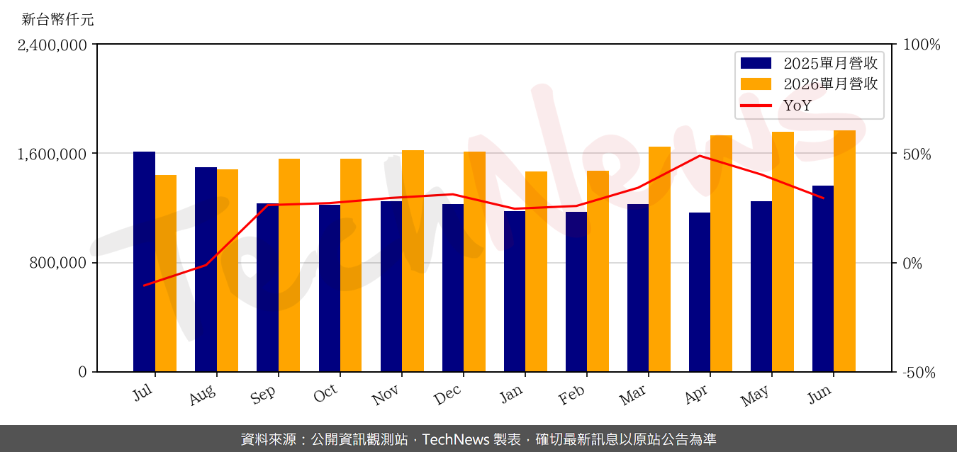 TechNews_WIN_3105_202606_yoy.png