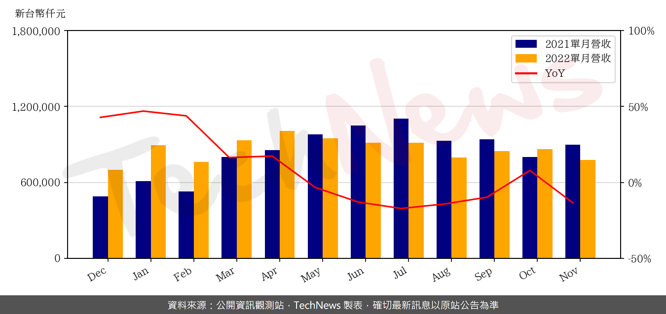 TechNews_INNODISK_5289_202211_yoy.png