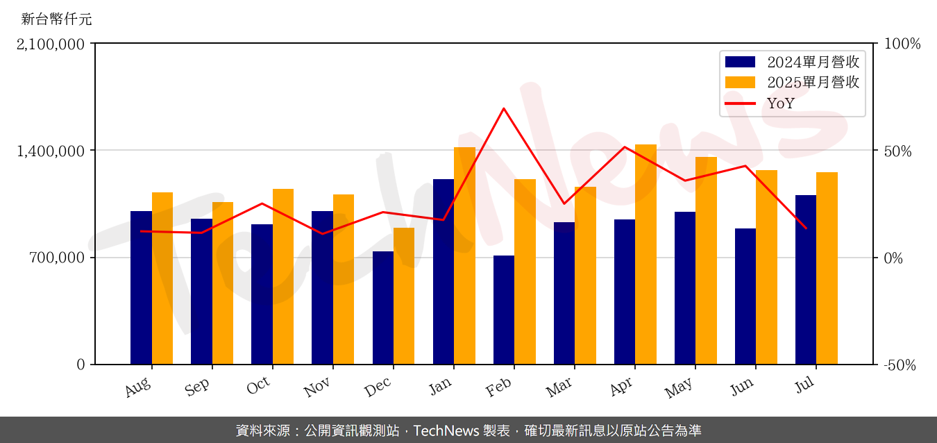 TechNews_NDB_3090_202507_yoy.png