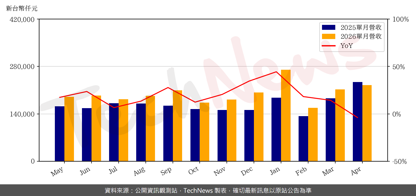TechNews_NEWMAX_3630_202604_yoy.png