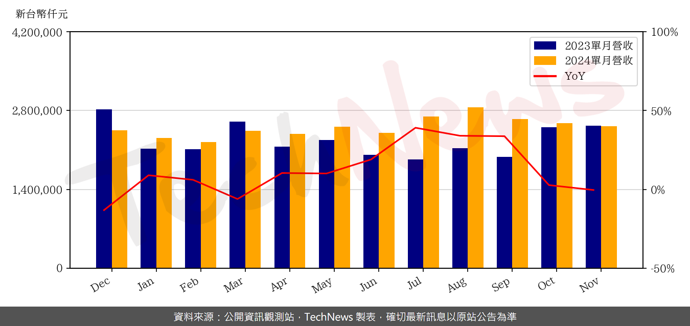 TechNews_KINSUS_3189_202411_yoy.png