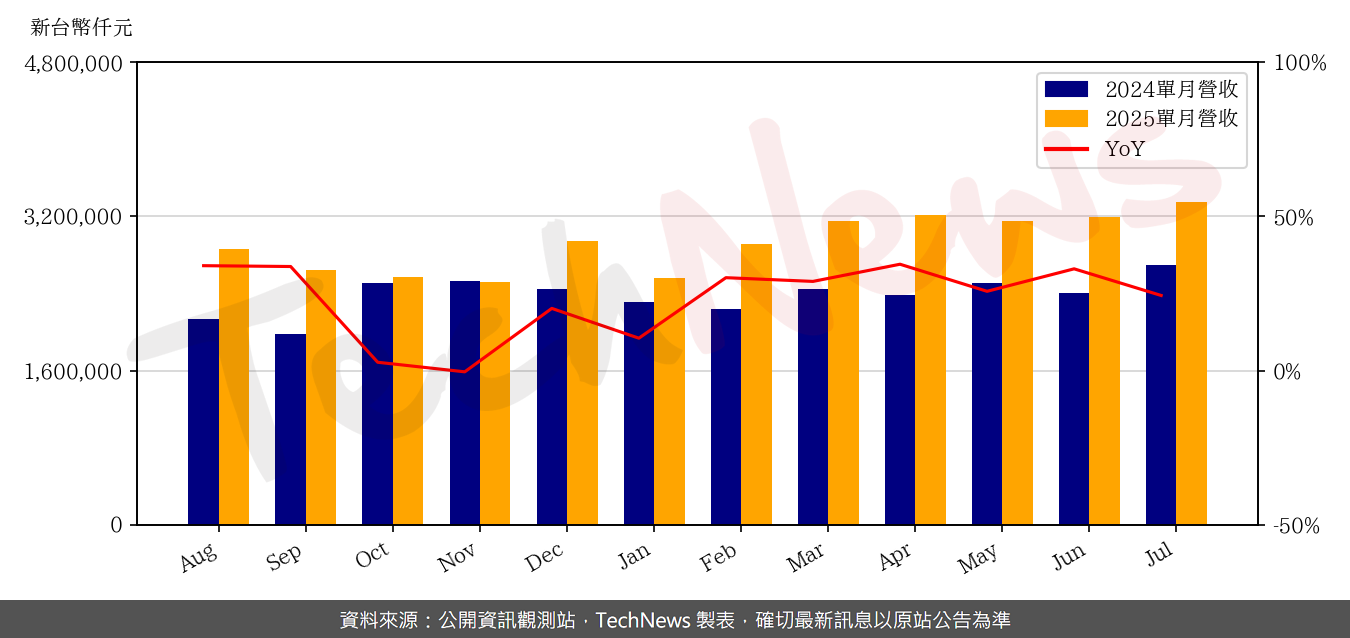 TechNews_KINSUS_3189_202507_yoy.png