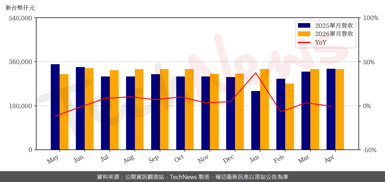 TechNews_RICHWAVE_4968_202604_yoy.png