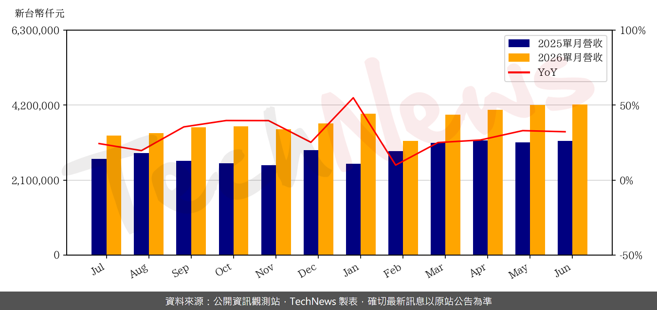 TechNews_KINSUS_3189_202606_yoy.png