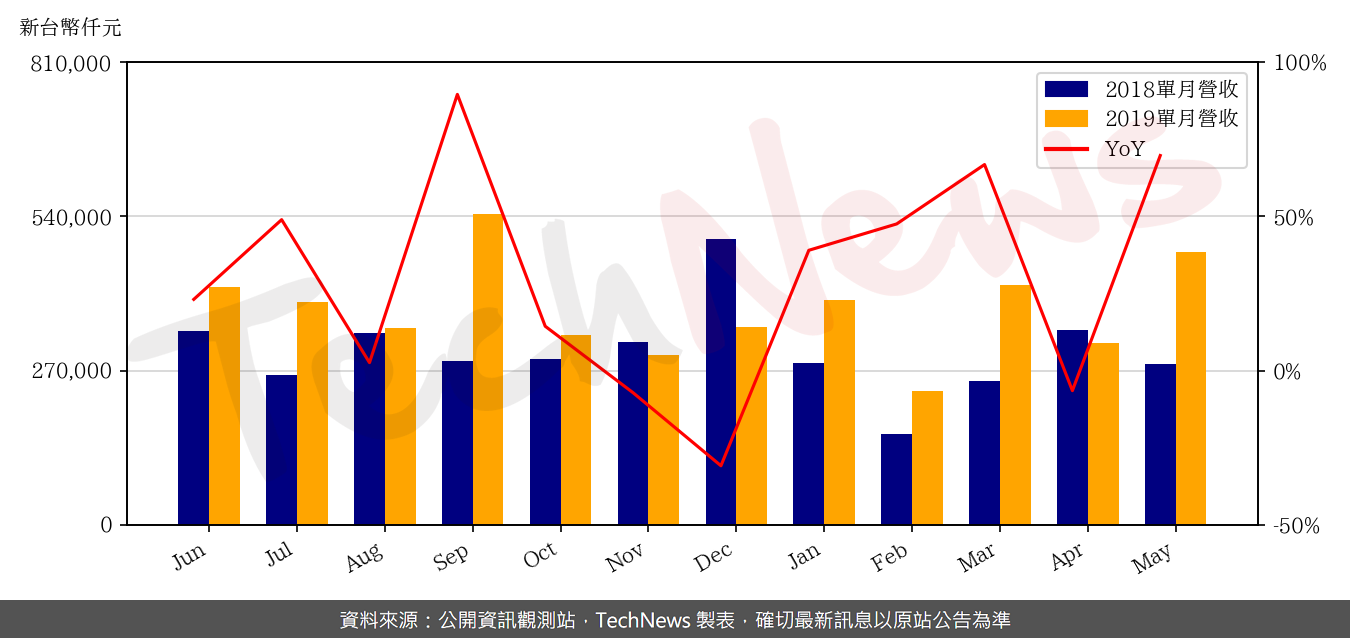 TechNews_SCIENTECH_3583_201905_yoy.png