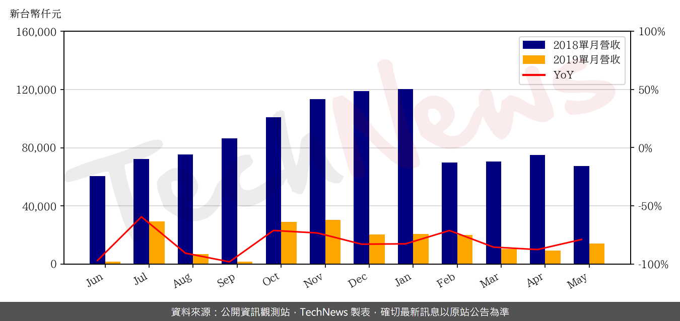 TechNews_DANEN_3686_201905_yoy.png
