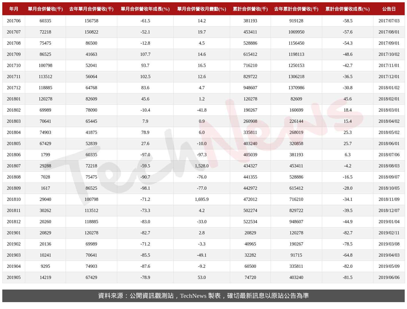 TechNews_DANEN_3686_201905_table.png