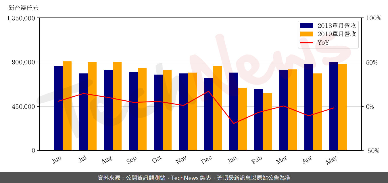 TechNews_NTC_4919_201905_yoy.png
