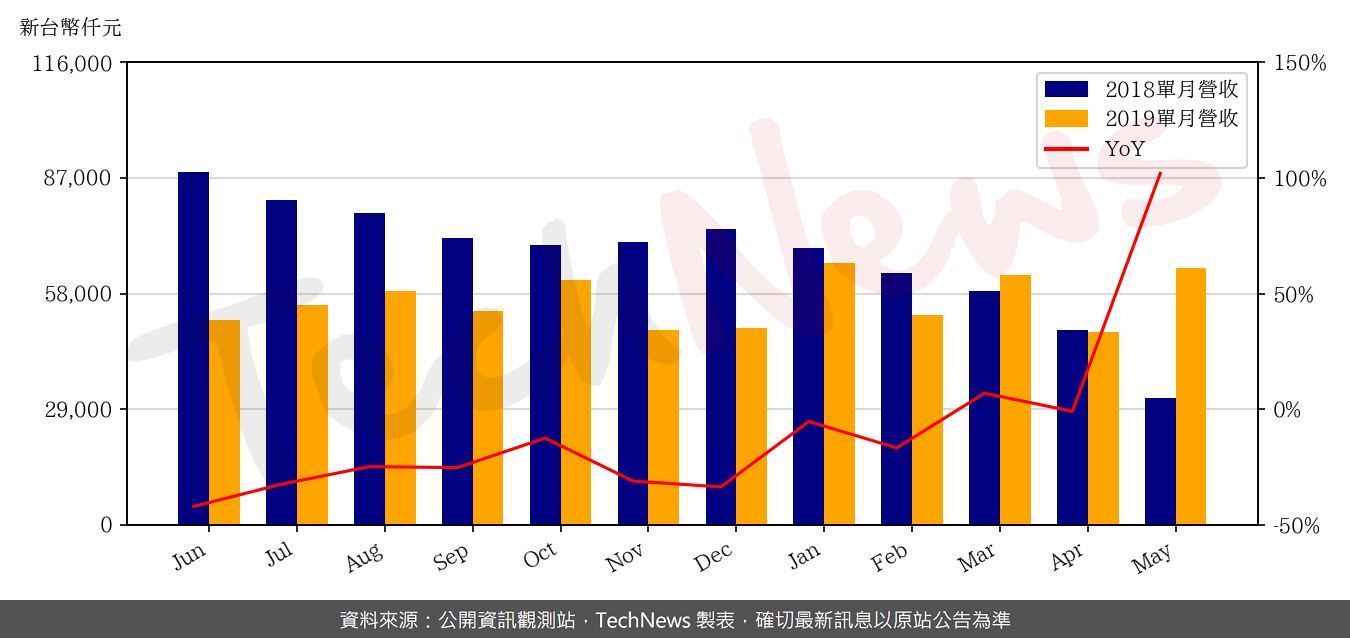 TechNews_IET_4971_201905_yoy.png