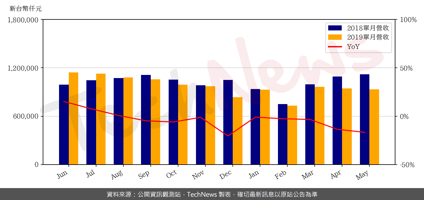 TechNews_LSC_5305_201905_yoy.png