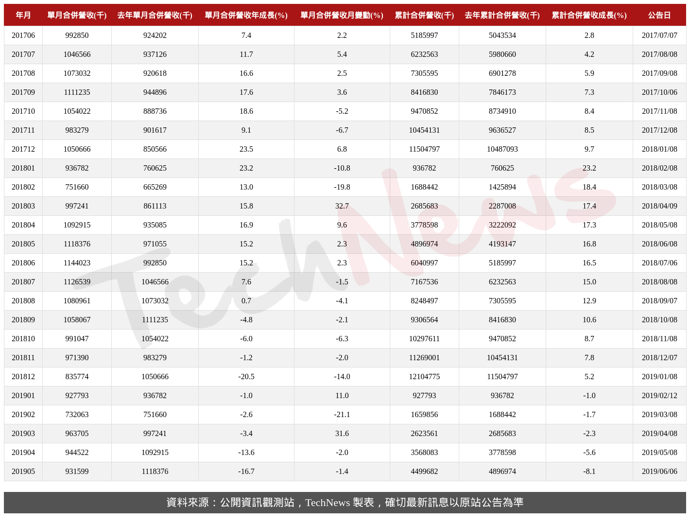 TechNews_LSC_5305_201905_table.png