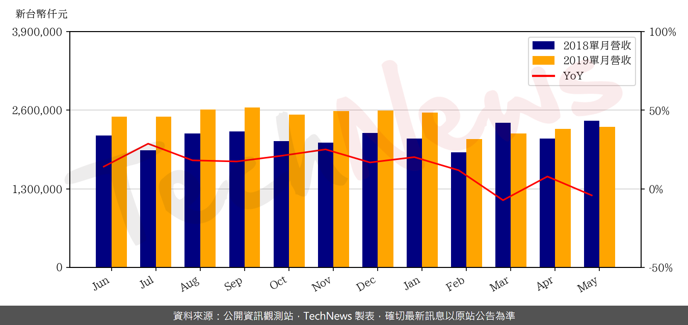 TechNews_VIS_5347_201905_yoy.png