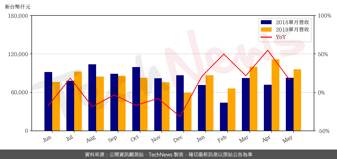 TechNews_PTC_6129_201905_yoy.png
