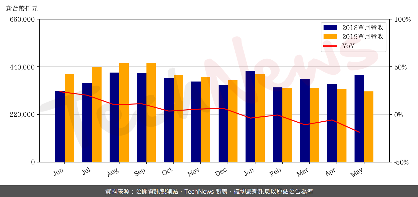 TechNews_ANPEC_6138_201905_yoy.png