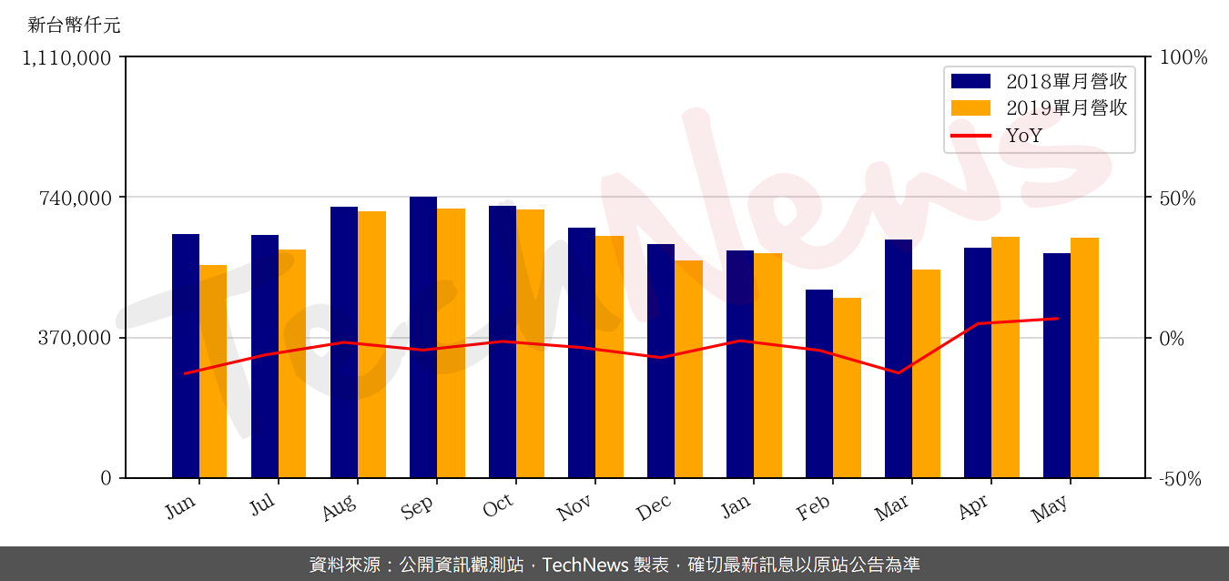 TechNews_THEIL_6271_201905_yoy.png