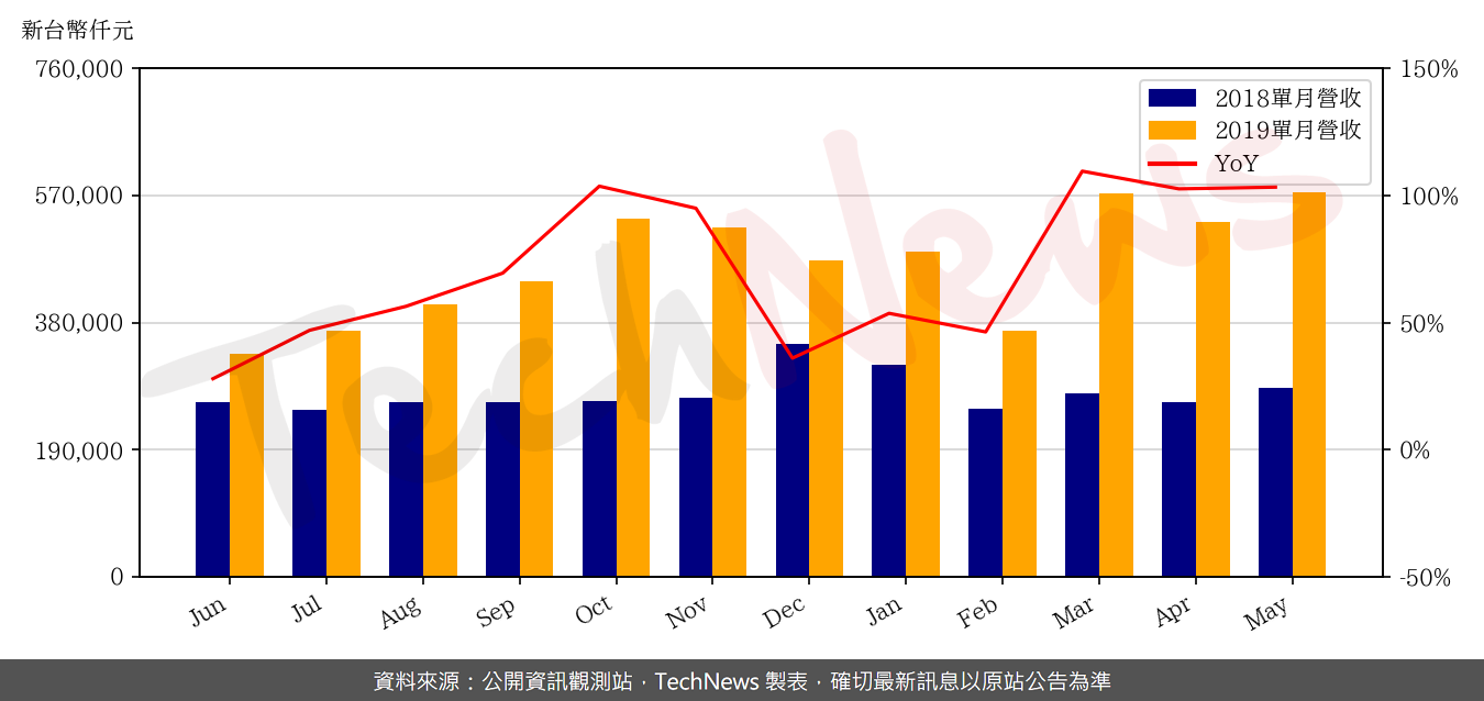 TechNews_SHUNSIN_6451_201905_yoy.png