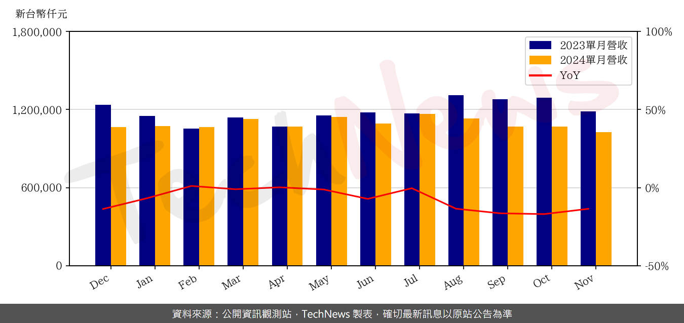 TechNews_ARDENTEC_3264_202411_yoy.png