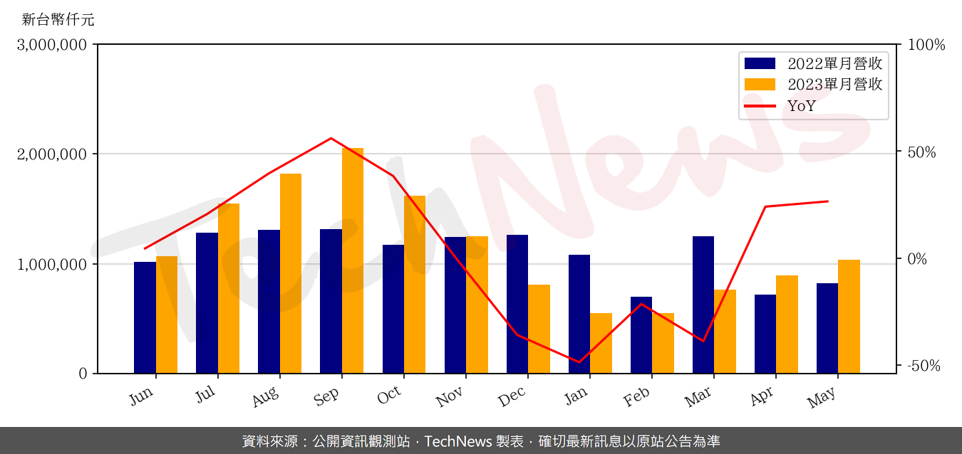 TechNews_CAREER_TECH_6153_202305_yoy.png