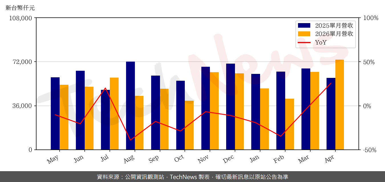 TechNews_CT_6532_202604_yoy.png