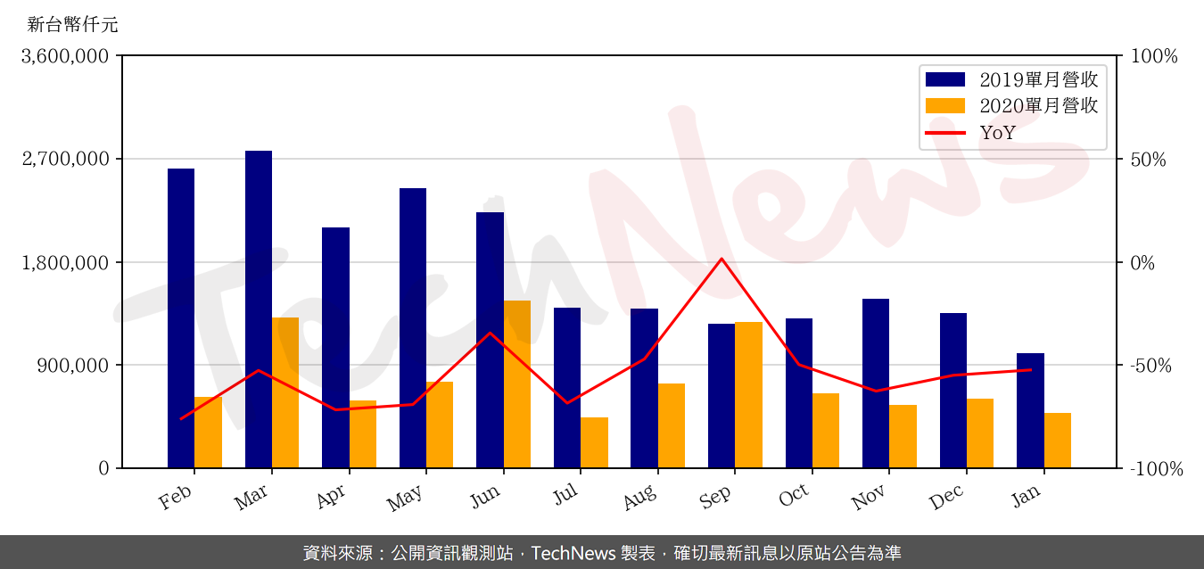 TechNews_HTC_2498_202001_yoy.png