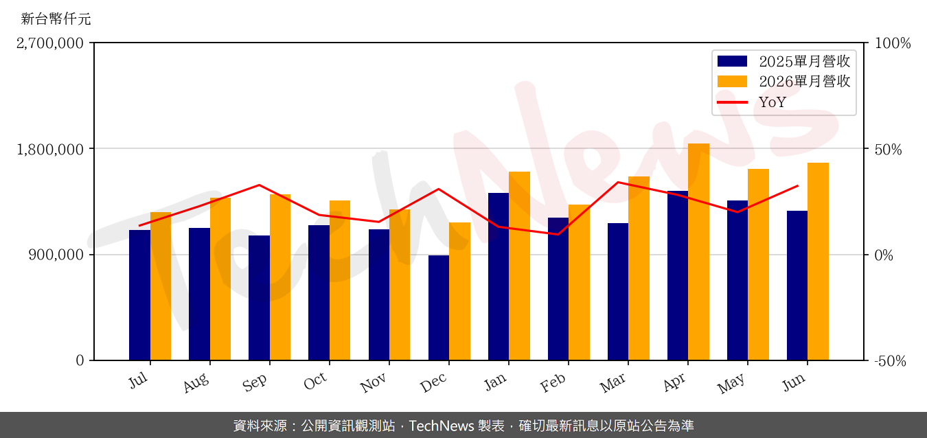TechNews_NDB_3090_202606_yoy.png