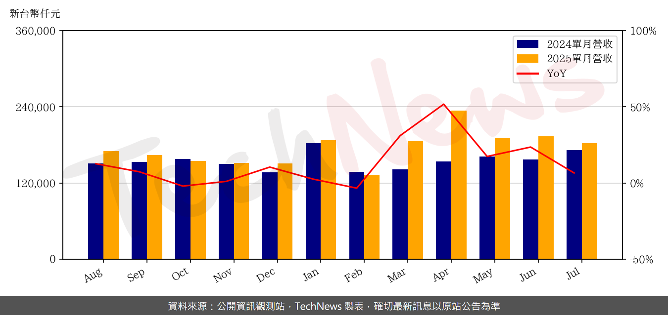 TechNews_NEWMAX_3630_202507_yoy.png