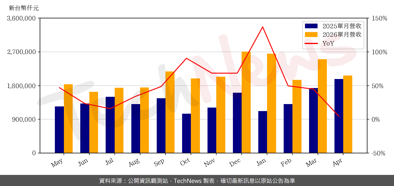 TechNews_CHENBRO_8210_202604_yoy.png